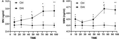 NETs Lead to Sympathetic Hyperactivity After Traumatic Brain Injury Through the LL37-Hippo/MST1 Pathway